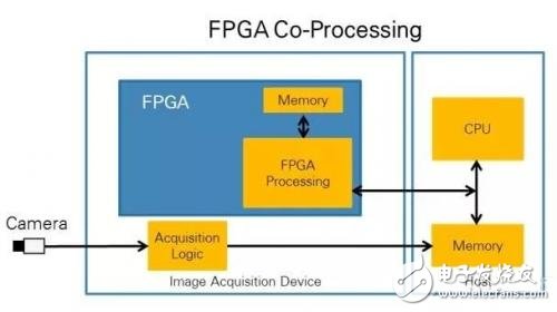 誰(shuí)更適合進(jìn)行圖像處理，CPU還是FPGA?