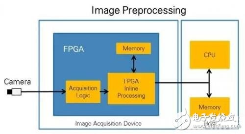 誰(shuí)更適合進(jìn)行圖像處理，CPU還是FPGA?