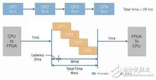 誰(shuí)更適合進(jìn)行圖像處理，CPU還是FPGA?