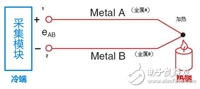 電子產品性能評估溫升曲線的測試