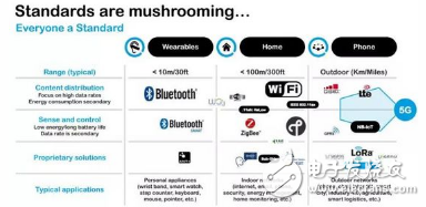 BLE、ZigBee、Wi-Fi、NB-IoT、LoRa  物聯網從業者如何取舍？