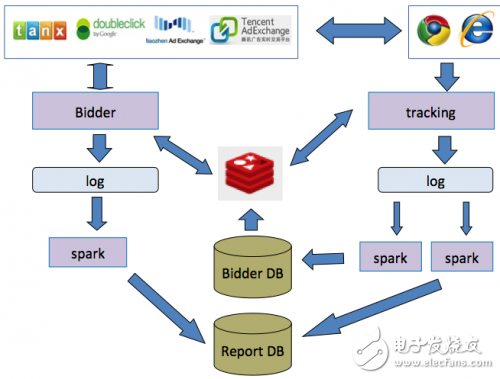 一文了解DSP系統內部的技術架構