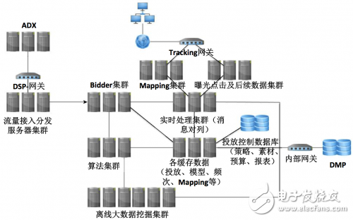 一文了解DSP系統內部的技術架構