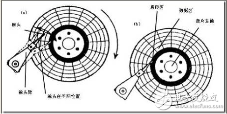 關于硬盤物理結構和扇區的基本介紹