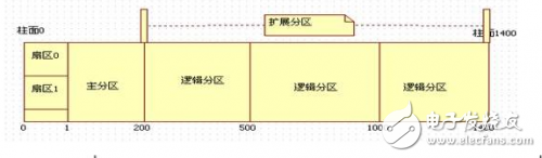 硬盤為什么要分區 怎么分區