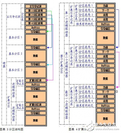 硬盤為什么要分區 怎么分區