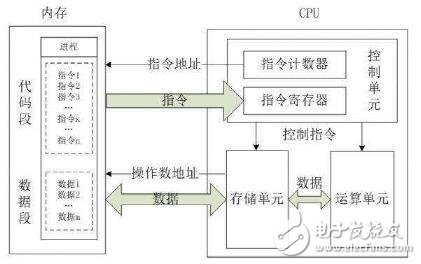 為什么工業領域ARM處理器必然超越X86？