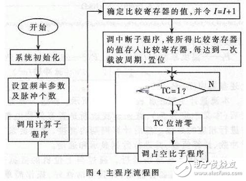 利用DSP芯片設(shè)計(jì)PWM開關(guān)電源的原理及完整解決方案