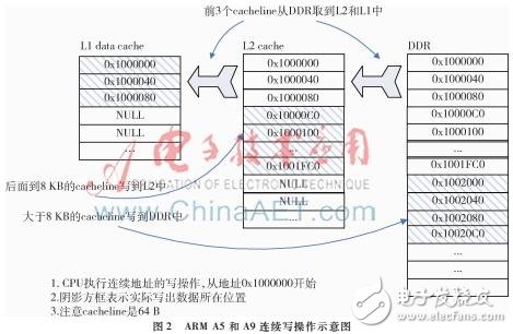 不同方法測(cè)試手機(jī)芯片帶寬性能的影響以及優(yōu)化測(cè)試方向