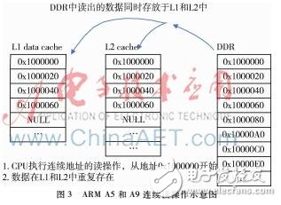 不同方法測試手機芯片帶寬性能的影響以及優化測試方向