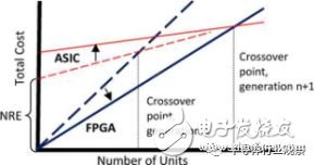 FPGA的三個(gè)時(shí)代：可編程技術(shù)30年回顧