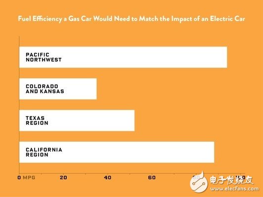 四個問題揭露電動汽車“隱憂”