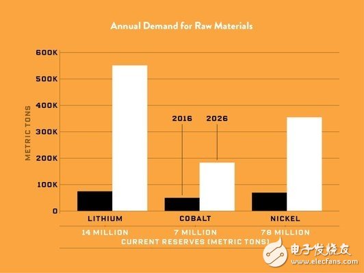 四個問題揭露電動汽車“隱憂”