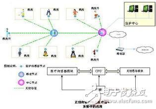 Wi-Net無線醫療監護系統方案簡析