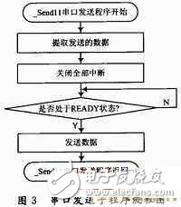 詳解智能血液參數分析系統設計