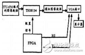 基于FPGA的視覺、聽覺誘發電位系統的設計