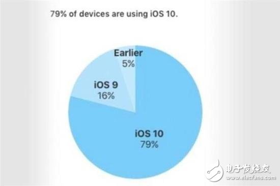 iOS 11裝機率僅65% 用戶升級新系統的阻礙探析