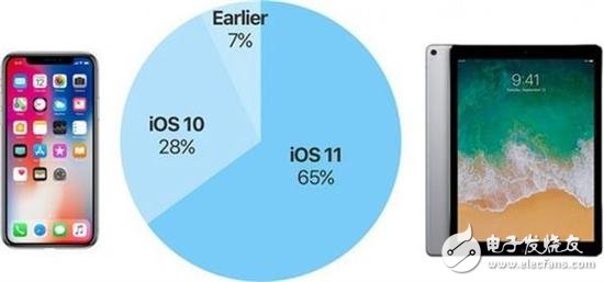 iOS 11裝機率僅65% 用戶升級新系統的阻礙探析