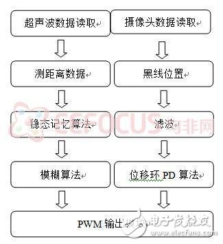 基于FPGA嵌入式系統的智能小車全面解析