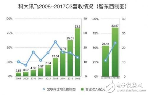 分析科大訊飛十年財報，從數據中看清科大訊飛的“真面目？