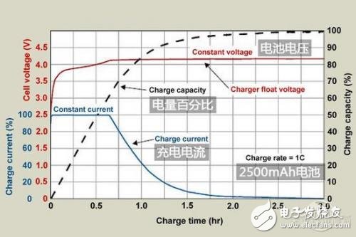 安全的充電方式簡析