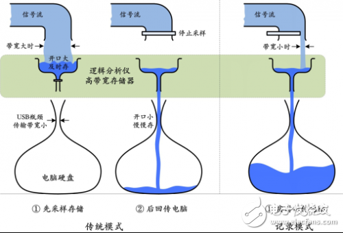 如何實(shí)現(xiàn)邏輯分析儀的長(zhǎng)時(shí)間采集并實(shí)時(shí)存儲(chǔ)？