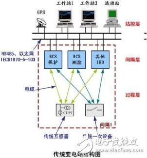 智能電站與傳統(tǒng)電站的區(qū)別 智能電站的優(yōu)勢(shì)又在哪里