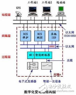 智能電站與傳統(tǒng)電站的區(qū)別 智能電站的優(yōu)勢(shì)又在哪里