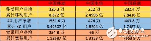 三大運營商成績單出爐，4G差距巨大