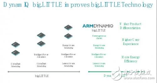 big.LITTLE 和DynamIQ有什么關系？DynamIQ big.LITTLE 有什么好處？