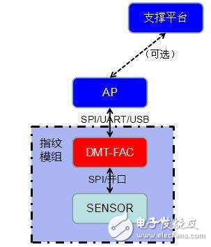 大唐微電子自主研發(fā)指紋算法處理芯片 提供支持國(guó)密加解密協(xié)處理器