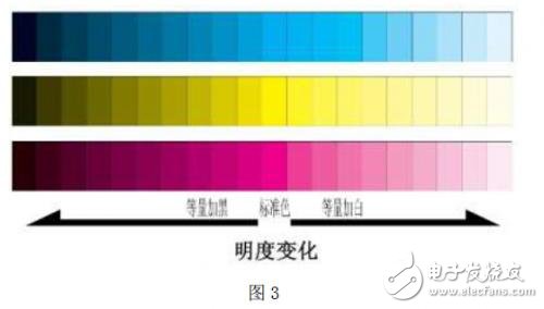 機(jī)器如何識別色彩模式RGBYUV
