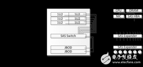 SAS Switch 技術之基本部署