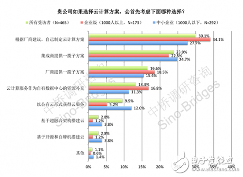 “互聯網+”下云的IT突破