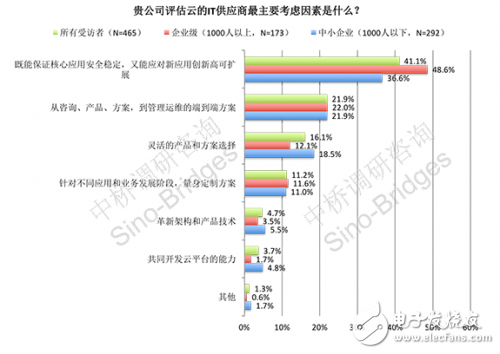 “互聯網+”下云的IT突破