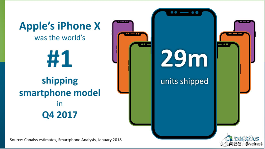 2017年第四季度，iPhone X出貨量達(dá)2900萬臺(tái)，中國貢獻(xiàn)700萬