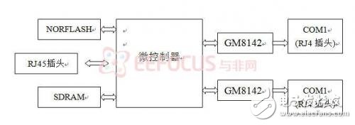 嵌入式串口網關的設計系統結構分析