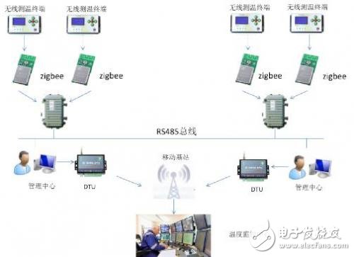 GPRS DTU在高壓開關柜溫度監測中的應用