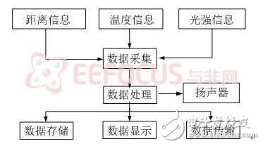 激光測距儀的簡單實現解決方案