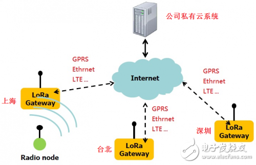 基于Semtech的LoRa擴頻通信技術(shù)實現(xiàn)的超長距離低功耗物聯(lián)網(wǎng)解決方案