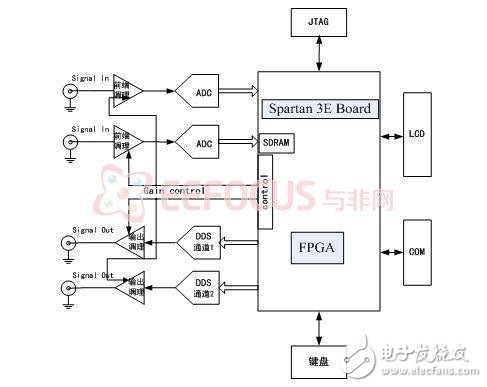 最新綜合分析儀暨獨立信號源系統解決方案