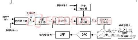 最新綜合分析儀暨獨立信號源系統解決方案