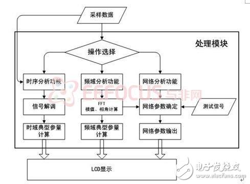 最新綜合分析儀暨獨立信號源系統解決方案