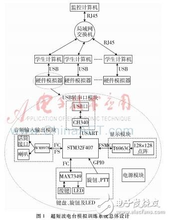 以STM32為微處理器的超短波電臺訓(xùn)練中實(shí)裝訓(xùn)練系統(tǒng)設(shè)計