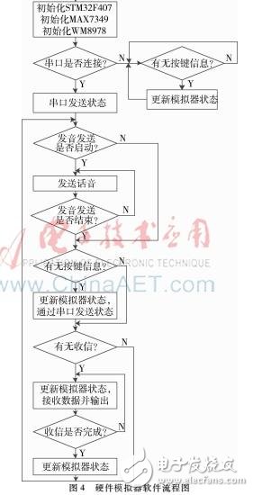 以STM32為微處理器的超短波電臺訓練中實裝訓練系統設計