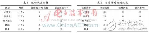 以單片機為主控、MPU6050為原始信號采集的老年人防摔系統設計