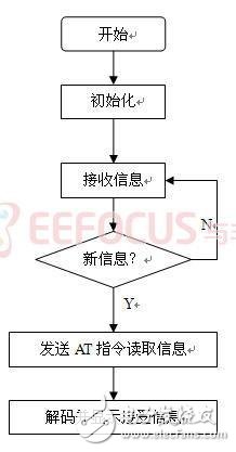 基于GSM太陽(yáng)能農(nóng)業(yè)溫室大棚多功能智能監(jiān)控系統(tǒng)