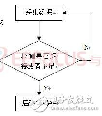 基于GSM太陽(yáng)能農(nóng)業(yè)溫室大棚多功能智能監(jiān)控系統(tǒng)