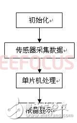 基于GSM太陽(yáng)能農(nóng)業(yè)溫室大棚多功能智能監(jiān)控系統(tǒng)
