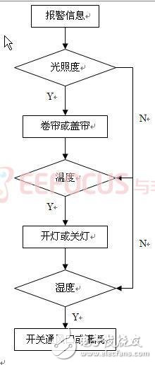 基于GSM太陽(yáng)能農(nóng)業(yè)溫室大棚多功能智能監(jiān)控系統(tǒng)